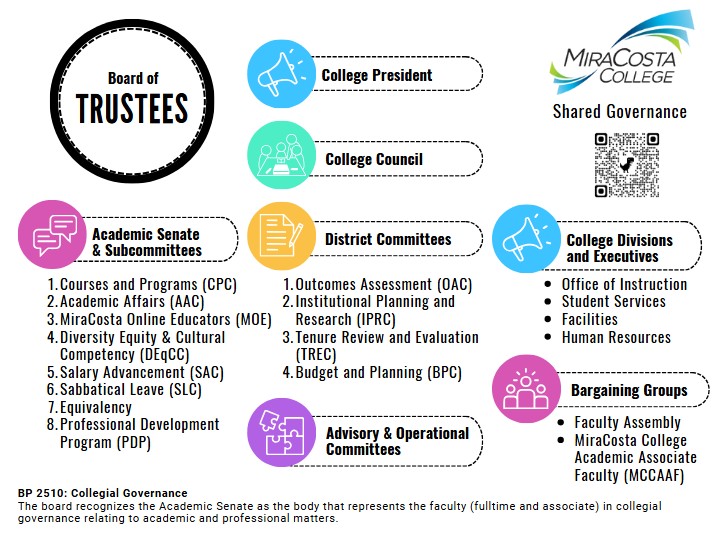 Graphic of Shared Gov at MCC 