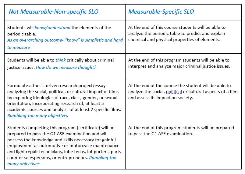 Measurable SLOs