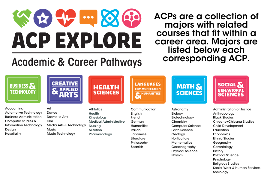 ACP Pathways and Majors