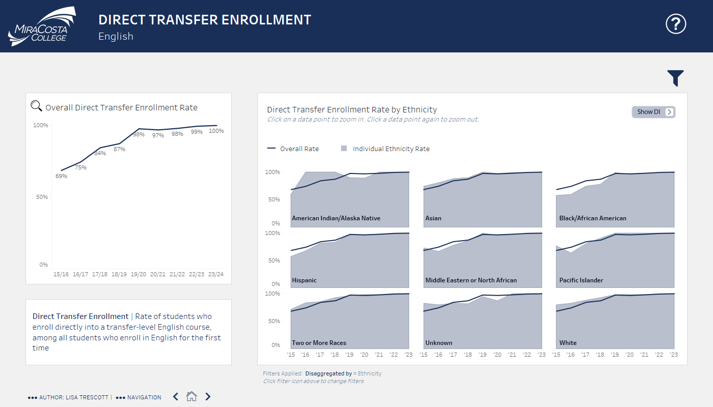 English Enrollment data disaggregated by ethnicity