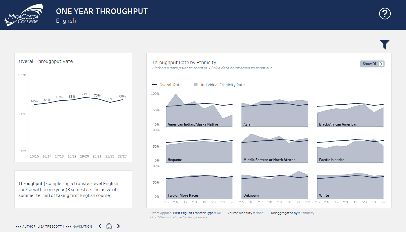 English Throughput data disaggregated by ethnicity