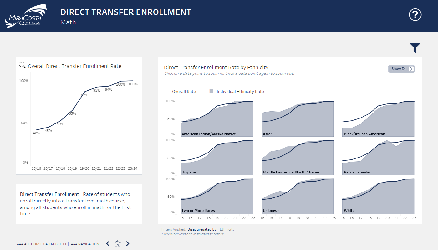 Math enrollment data disaggregated by ethnicity