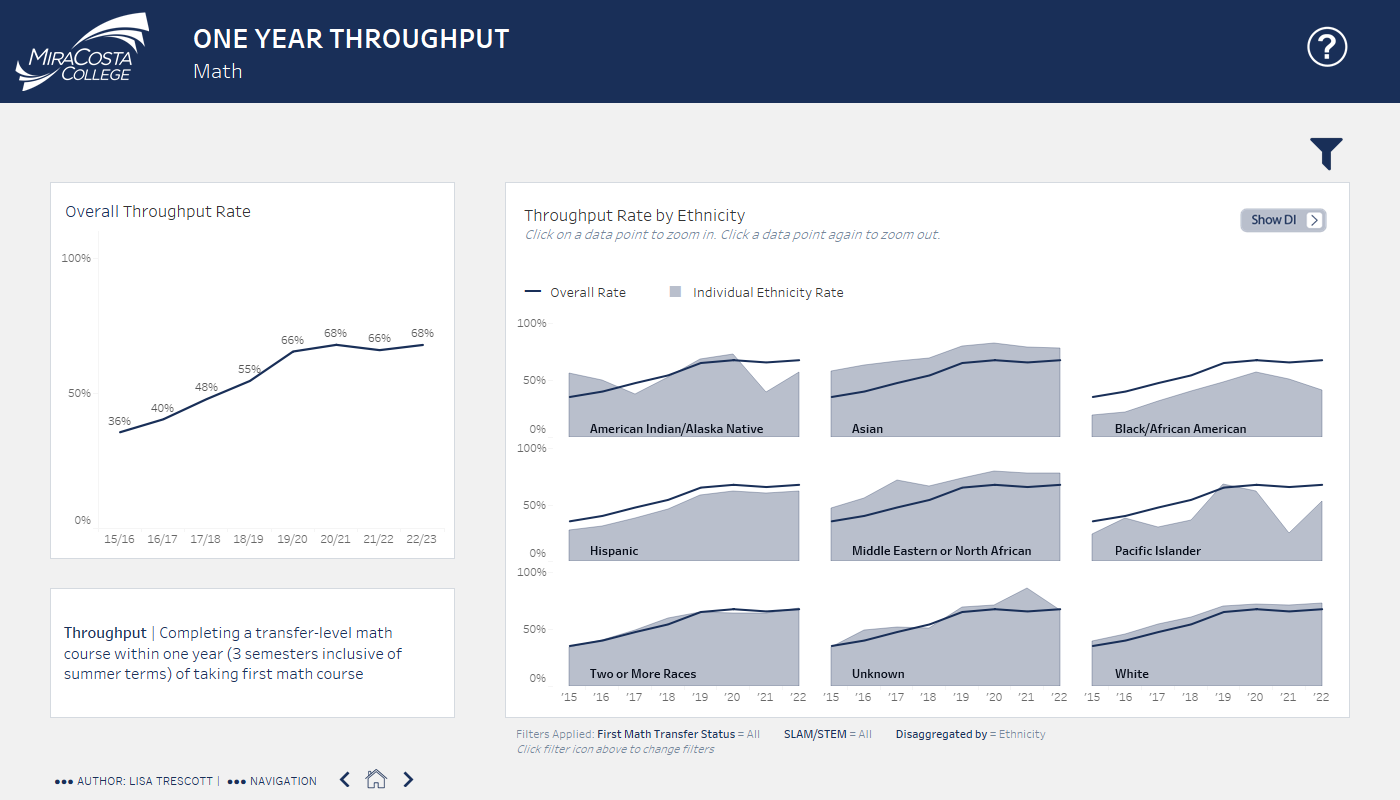 Math throughput data disaggregated by ethnicity