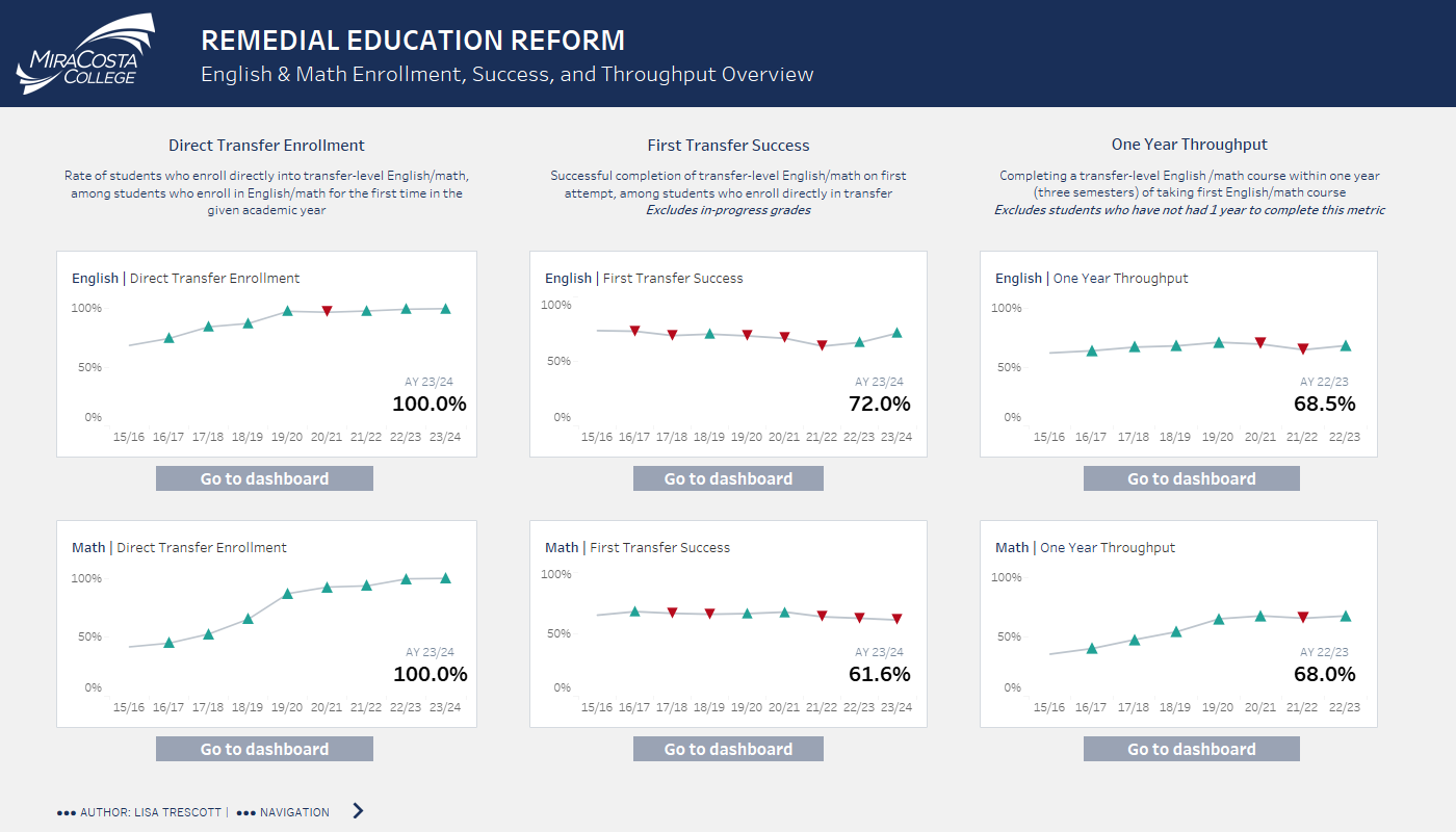 Snapshot of Placement Data